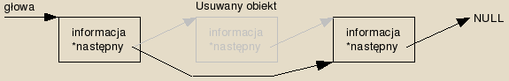 Usuwanie elementu ze środka bądź końca listy